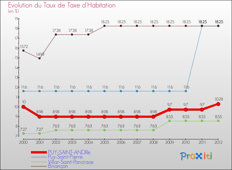 Evolution du taux de la taxe d'habitation pour PUY-SAINT-ANDRé et les communes proches Comparaison des taux de la taxe d'habitation pour PUY-SAINT-ANDRé et les communes voisines