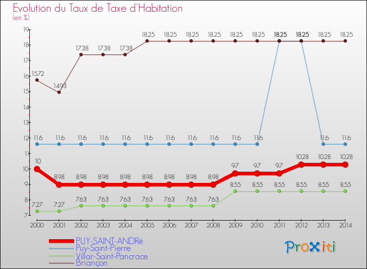 Evolution du taux de la taxe d'habitation pour PUY-SAINT-ANDRé et les communes proches de 2000 à 2014 Comparaison des taux de la taxe d'habitation pour PUY-SAINT-ANDRé et les communes voisines de 2000 à 2014