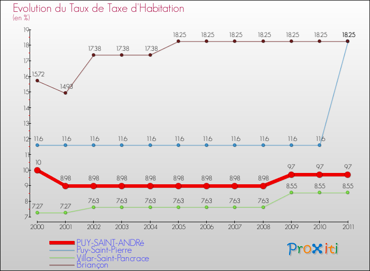 Evolution du taux de la taxe d'habitation pour PUY-SAINT-ANDRé et les communes proches Comparaison des taux de la taxe d'habitation pour PUY-SAINT-ANDRé et les communes voisines