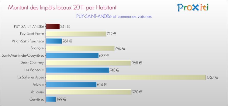 Montant des impôts locaux par Habitant pour PUY-SAINT-ANDRé et les communes proches Comparaison des impôts locaux par habitant pour PUY-SAINT-ANDRé et les communes voisines