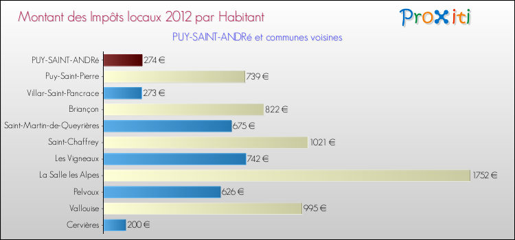 Montant des impôts locaux par Habitant pour PUY-SAINT-ANDRé et les communes proches Comparaison des impôts locaux par habitant pour PUY-SAINT-ANDRé et les communes voisines