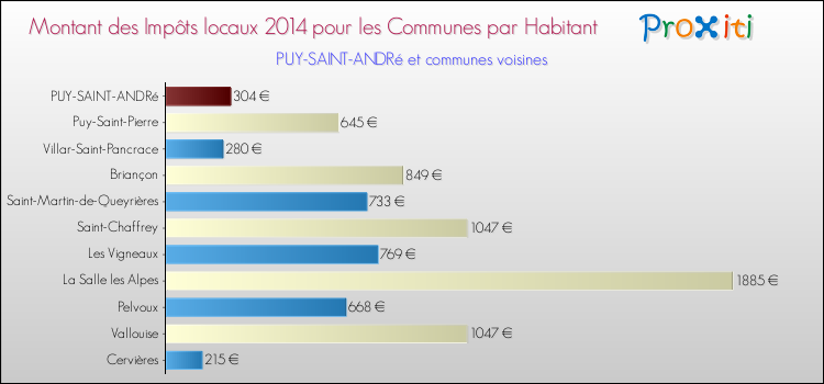 Montant des impôts locaux par Habitant pour PUY-SAINT-ANDRé et les communes proches en 2014 Comparaison des impôts locaux par habitant pour PUY-SAINT-ANDRé et les communes voisines en 2014