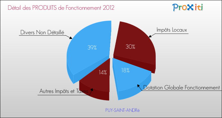 Décomposition du Budget de Fonctionnement 2012 de la commune de PUY-SAINT-ANDRé Budget de Fonctionnement 2012 pour la commune de PUY-SAINT-ANDRé