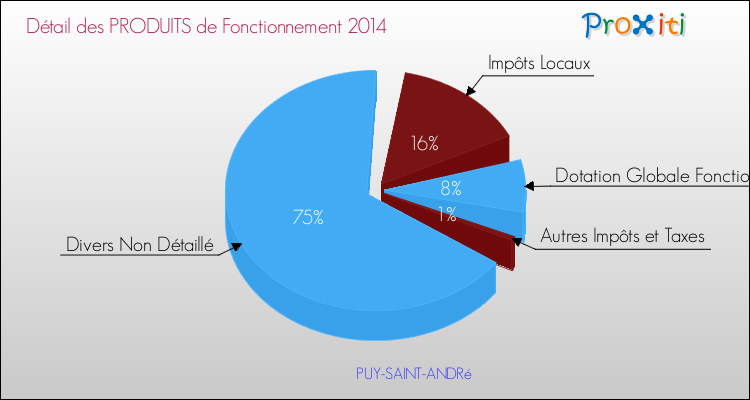 Décomposition du Budget de Fonctionnement 2014 de la commune de PUY-SAINT-ANDRé Budget de Fonctionnement 2014 pour la commune de PUY-SAINT-ANDRé