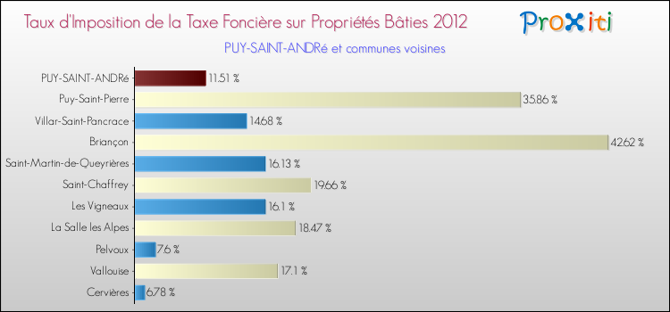 Taux d'imposition de la taxe foncière sur le bati 2012 pour PUY-SAINT-ANDRé et les communes proches Comparaison des taux d'imposition de la taxe foncière sur le bati 2012 pour PUY-SAINT-ANDRé et les communes voisines