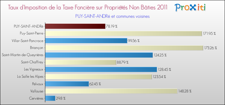 Taux d'imposition de la taxe foncière sur les immeubles et terrains non batis 2011 pour PUY-SAINT-ANDRé et les communes proches Comparaison des taux d'imposition de la taxe foncière sur les immeubles et terrains non batis 2011 pour PUY-SAINT-ANDRé et les communes voisines