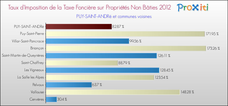 Taux d'imposition de la taxe foncière sur les immeubles et terrains non batis 2012 pour PUY-SAINT-ANDRé et les communes proches Comparaison des taux d'imposition de la taxe foncière sur les immeubles et terrains non batis 2012 pour PUY-SAINT-ANDRé et les communes voisines