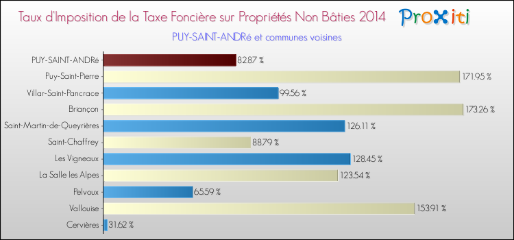 Taux d'imposition de la taxe foncière sur les immeubles et terrains non batis 2014 pour PUY-SAINT-ANDRé et les communes proches Comparaison des taux d'imposition de la taxe foncière sur les immeubles et terrains non batis 2014 pour PUY-SAINT-ANDRé et les communes voisines