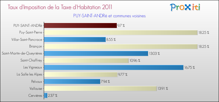 Taux d'imposition de la taxe d'habitation 2011 pour PUY-SAINT-ANDRé et les communes proches Comparaison des taux d'imposition de la taxe d'habitation 2011 pour PUY-SAINT-ANDRé et les communes voisines