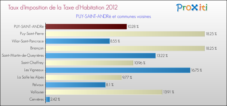 Taux d'imposition de la taxe d'habitation 2012 pour PUY-SAINT-ANDRé et les communes proches Comparaison des taux d'imposition de la taxe d'habitation 2012 pour PUY-SAINT-ANDRé et les communes voisines