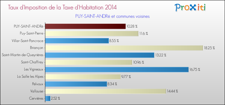 Taux d'imposition de la taxe d'habitation 2014 pour PUY-SAINT-ANDRé et les communes proches Comparaison des taux d'imposition de la taxe d'habitation 2014 pour PUY-SAINT-ANDRé et les communes voisines