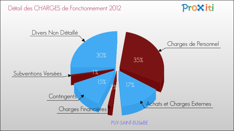 Décomposition des Charges de Fonctionnement 2012 de la commune de PUY-SAINT-EUSèBE Charges de Fonctionnement 2012 pour la commune de PUY-SAINT-EUSèBE