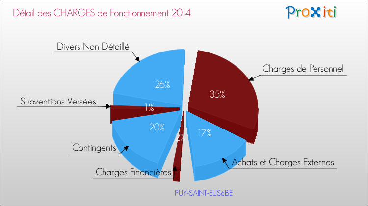 Décomposition des Charges de Fonctionnement 2014 de la commune de PUY-SAINT-EUSèBE Charges de Fonctionnement 2014 pour la commune de PUY-SAINT-EUSèBE
