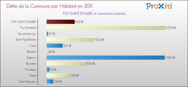 Dette par habitant de la commune en 2011 pour PUY-SAINT-EUSèBE et les communes proches Comparaison de la dette par habitant de la commune en 2011 pour PUY-SAINT-EUSèBE et les communes voisines