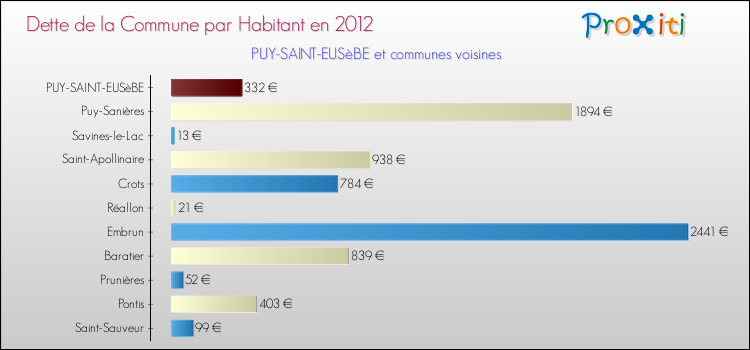 Dette par habitant de la commune en 2012 pour PUY-SAINT-EUSèBE et les communes proches Comparaison de la dette par habitant de la commune en 2012 pour PUY-SAINT-EUSèBE et les communes voisines