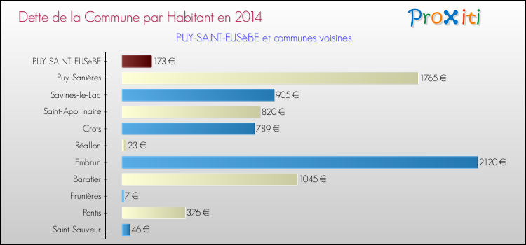 Dette par habitant de la commune en 2014 pour PUY-SAINT-EUSèBE et les communes proches Comparaison de la dette par habitant de la commune en 2014 pour PUY-SAINT-EUSèBE et les communes voisines