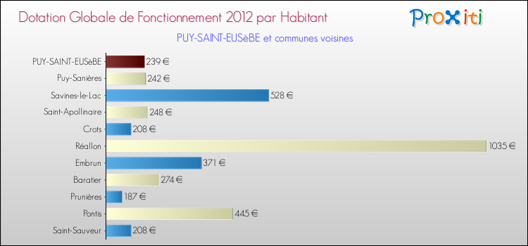 Montant des dotations globales de fonctionnement DGF par Habitant pour PUY-SAINT-EUSèBE et les communes proches Comparaison des des dotations globales de fonctionnement DGF par habitant pour PUY-SAINT-EUSèBE et les communes voisines