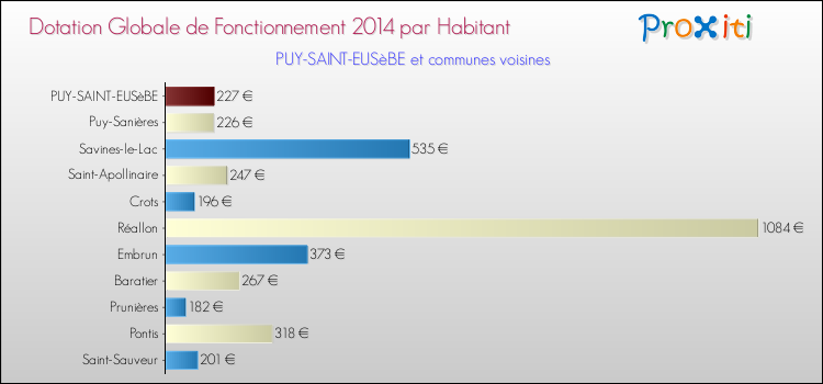 Montant des dotations globales de fonctionnement DGF par Habitant pour PUY-SAINT-EUSèBE et les communes proches en 2014. Comparaison des des dotations globales de fonctionnement DGF par habitant pour PUY-SAINT-EUSèBE et les communes voisines en 2014.