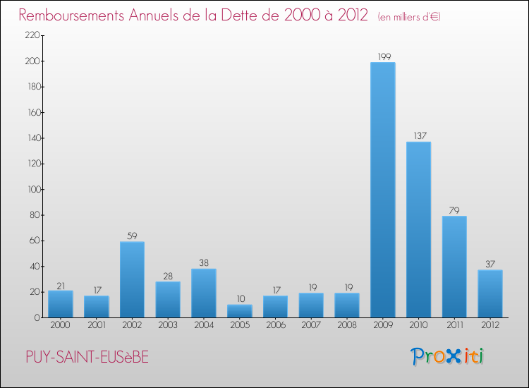 Evolution de l'annuité de la dette pour la commune de PUY-SAINT-EUSèBE de 2000 à 2012 Annuités de la dette pour PUY-SAINT-EUSèBE de 2000 à 2012