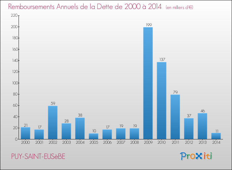 Evolution de l'annuité de la dette pour la commune de PUY-SAINT-EUSèBE de 2000 à 2014 Annuités de la dette pour PUY-SAINT-EUSèBE de 2000 à 2014