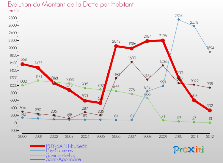 Evolution de la dette par habitant pour la commune de PUY-SAINT-EUSèBE et les communes proches de 2000 à 2012 Comparaison de la dette par habitant pour PUY-SAINT-EUSèBE et les communes voisines de 2000 à 2012