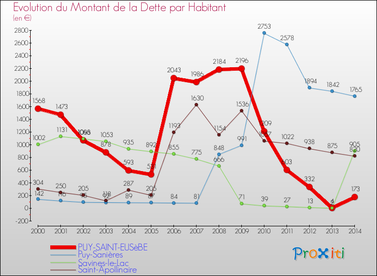 Evolution de la dette par habitant pour la commune de PUY-SAINT-EUSèBE et les communes proches de 2000 à 2014 Comparaison de la dette par habitant pour PUY-SAINT-EUSèBE et les communes voisines de 2000 à 2014