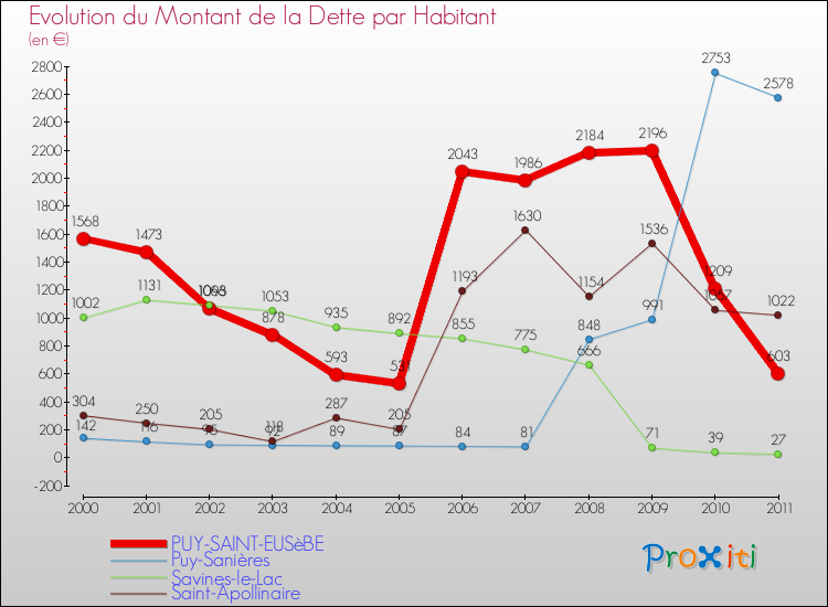 Evolution de la dette par habitant pour la commune de PUY-SAINT-EUSèBE et les communes proches Comparaison de la dette par habitant pour PUY-SAINT-EUSèBE et les communes voisines