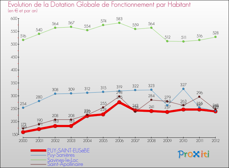Evolution et montant de la dotation globale de fonctionnement par Habitant pour PUY-SAINT-EUSèBE et les communes proches Comparaison des dotations globales de fonctionnement par habitant pour PUY-SAINT-EUSèBE et les communes voisines