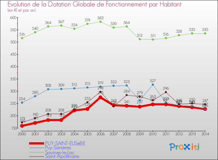 Evolution et montant de la dotation globale de fonctionnement par Habitant pour PUY-SAINT-EUSèBE et les communes proches de 2000 à 2014. Comparaison des dotations globales de fonctionnement par habitant pour PUY-SAINT-EUSèBE et les communes voisines de 2000 à 2014.
