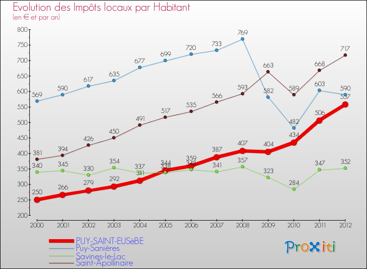 Evolution et montant des impôts locaux par Habitant pour PUY-SAINT-EUSèBE et les communes proches Comparaison des impôts locaux par habitant pour PUY-SAINT-EUSèBE et les communes voisines