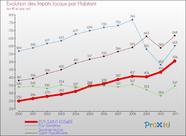 Evolution et montant des impôts locaux par Habitant pour PUY-SAINT-EUSèBE et les communes proches Comparaison des impôts locaux par habitant pour PUY-SAINT-EUSèBE et les communes voisines