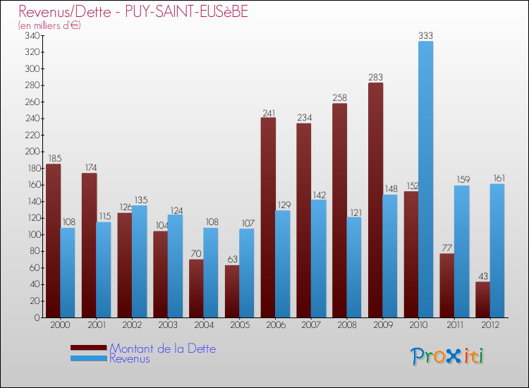 Evolution comparée de la dette et des revenus pour la commune de PUY-SAINT-EUSèBE de 2000 à 2012 Comparaison de la dette et des revenus pour PUY-SAINT-EUSèBE de 2000 à 2012