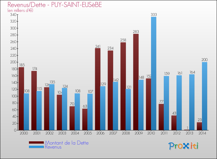 Evolution comparée de la dette et des revenus pour la commune de PUY-SAINT-EUSèBE de 2000 à 2014 Comparaison de la dette et des revenus pour PUY-SAINT-EUSèBE de 2000 à 2014