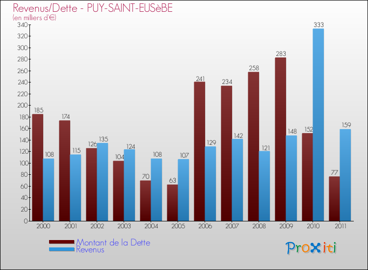 Evolution comparée de la dette et des revenus pour la commune de PUY-SAINT-EUSèBE de 2000 à 2011 Comparaison de la dette et des revenus pour PUY-SAINT-EUSèBE de 2000 à 2011