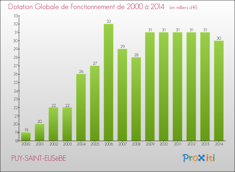 Evolution du montant de la Dotation Globale de Fonctionnement pour la commune de PUY-SAINT-EUSèBE de 2000 à 2014 Evolution du montant de la Dotation Globale de Fonctionnement pour PUY-SAINT-EUSèBE de 2000 à 2014
