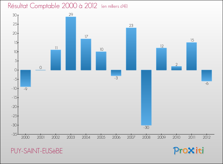 Evolution du résultat comptable pour la commune de PUY-SAINT-EUSèBE de 2000 à 2012 Evolution du résultat comptable pour PUY-SAINT-EUSèBE de 2000 à 2012