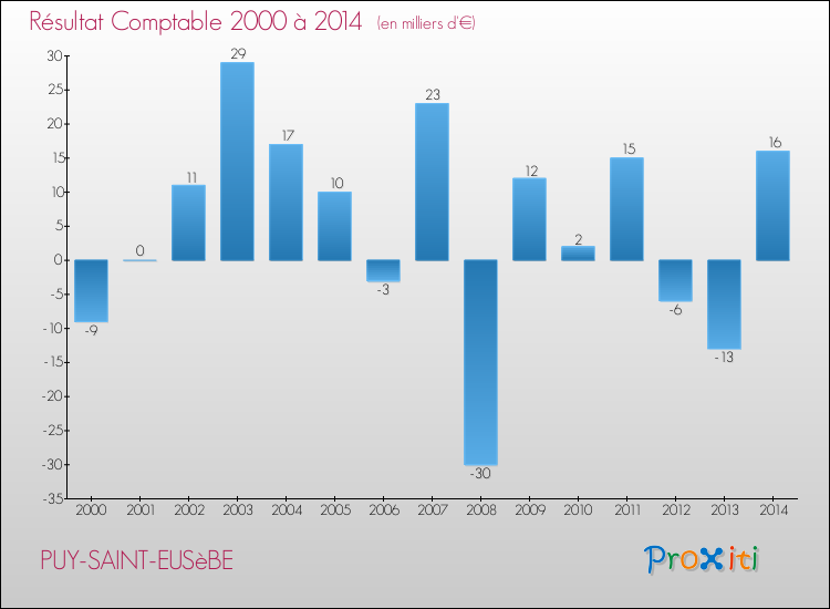 Evolution du résultat comptable pour la commune de PUY-SAINT-EUSèBE de 2000 à 2014 Evolution du résultat comptable pour PUY-SAINT-EUSèBE de 2000 à 2014