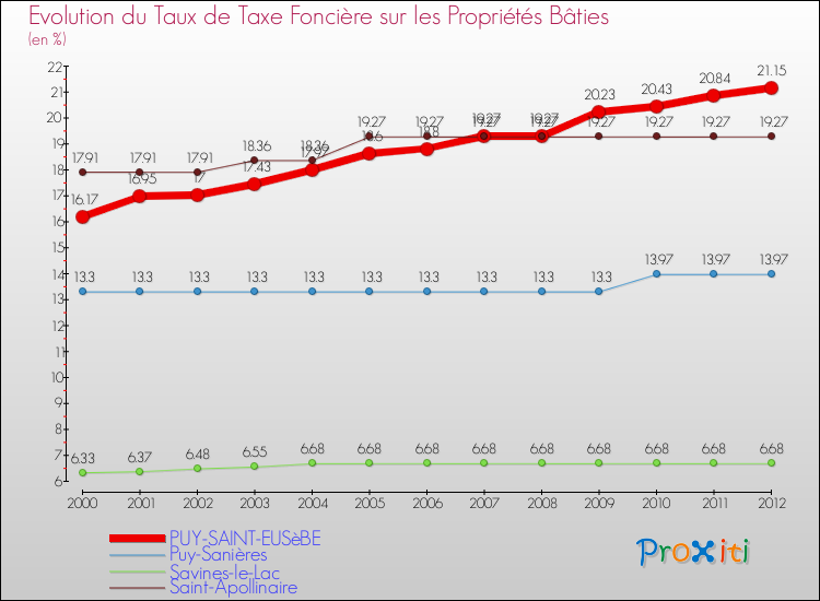 Evolution du taux de la taxe foncière sur le bati pour PUY-SAINT-EUSèBE et les communes proches de 2000 à 2012 Comparaison des taux de taxe foncière sur le bati pour PUY-SAINT-EUSèBE et les communes voisines de 2000 à 2012
