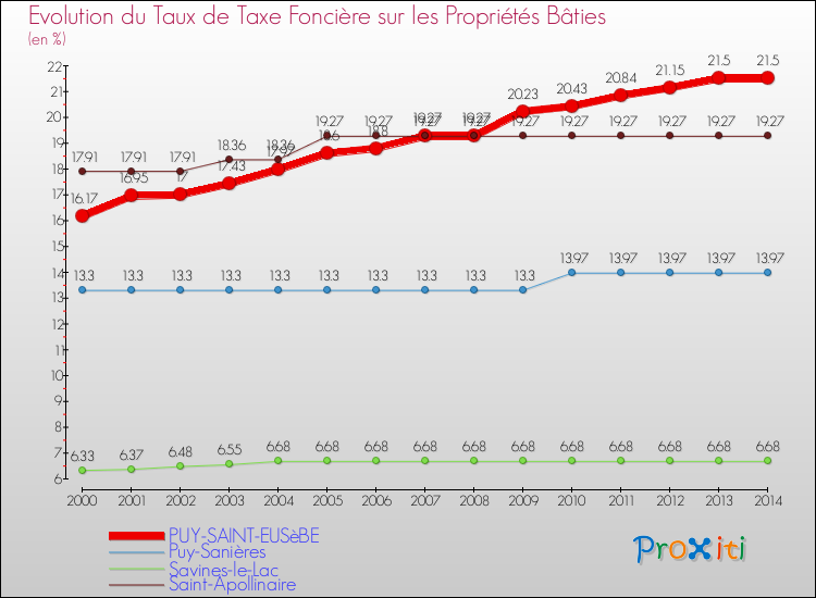 Evolution du taux de la taxe foncière sur le bati pour PUY-SAINT-EUSèBE et les communes proches de 2000 à 2014 Comparaison des taux de taxe foncière sur le bati pour PUY-SAINT-EUSèBE et les communes voisines de 2000 à 2014