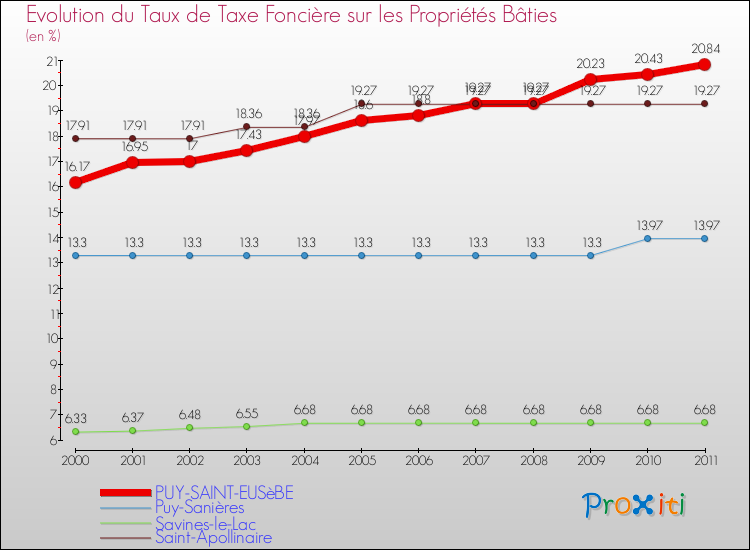 Evolution du taux de la taxe foncière sur le bati pour PUY-SAINT-EUSèBE et les communes proches Comparaison des taux de taxe foncière sur le bati pour PUY-SAINT-EUSèBE et les communes voisines