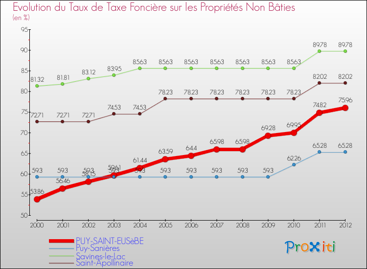 Evolution du taux de la taxe foncière sur les immeubles et terrains non batis pour PUY-SAINT-EUSèBE et les communes proches de 2000 à 2012 Comparaison des taux de la taxe foncière sur les immeubles et terrains non batis pour PUY-SAINT-EUSèBE et les communes voisines de 2000 à 2012