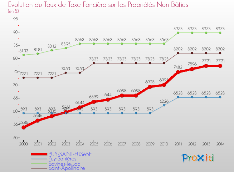 Evolution du taux de la taxe foncière sur les immeubles et terrains non batis pour PUY-SAINT-EUSèBE et les communes proches de 2000 à 2014 Comparaison des taux de la taxe foncière sur les immeubles et terrains non batis pour PUY-SAINT-EUSèBE et les communes voisines de 2000 à 2014