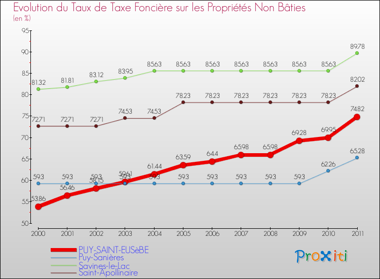 Evolution du taux de la taxe foncière sur les immeubles et terrains non batis pour PUY-SAINT-EUSèBE et les communes proches Comparaison des taux de la taxe foncière sur les immeubles et terrains non batis pour PUY-SAINT-EUSèBE et les communes voisines