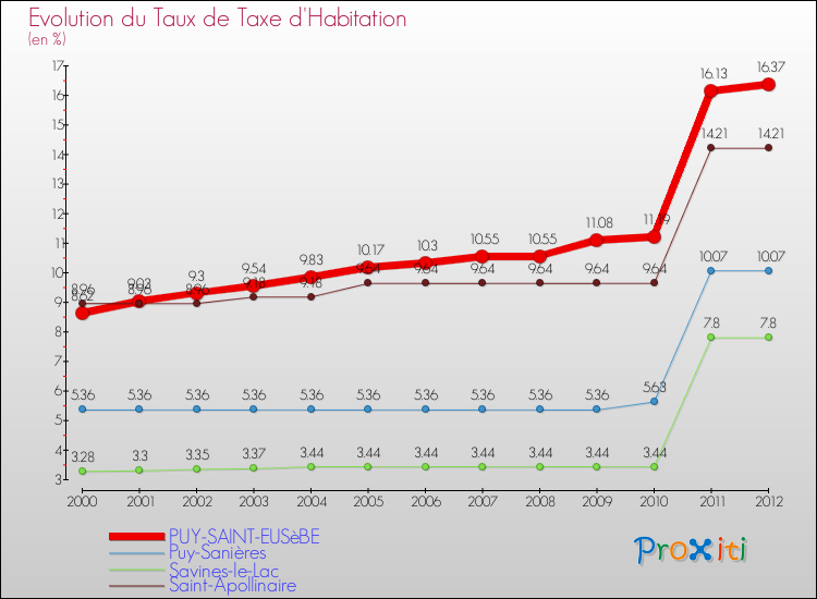 Evolution du taux de la taxe d'habitation pour PUY-SAINT-EUSèBE et les communes proches Comparaison des taux de la taxe d'habitation pour PUY-SAINT-EUSèBE et les communes voisines