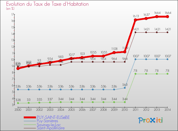 Evolution du taux de la taxe d'habitation pour PUY-SAINT-EUSèBE et les communes proches de 2000 à 2014 Comparaison des taux de la taxe d'habitation pour PUY-SAINT-EUSèBE et les communes voisines de 2000 à 2014