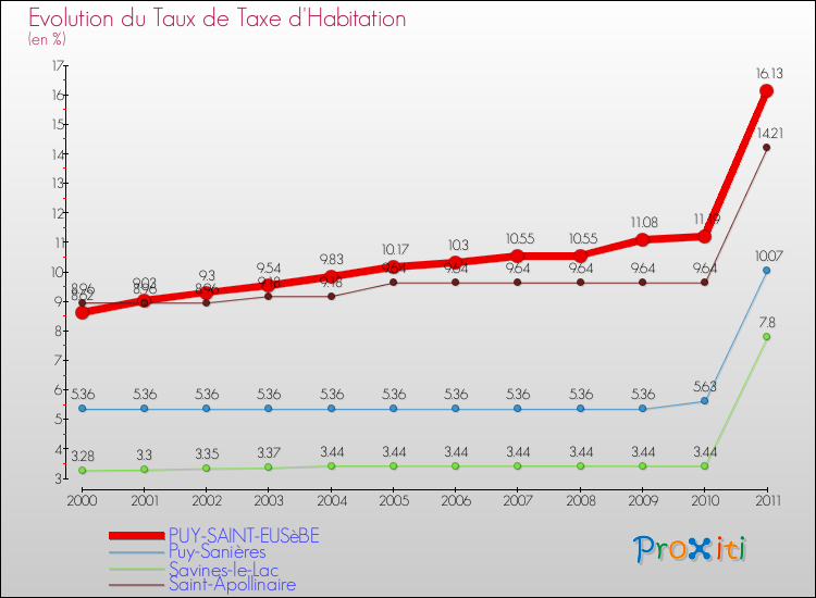 Evolution du taux de la taxe d'habitation pour PUY-SAINT-EUSèBE et les communes proches Comparaison des taux de la taxe d'habitation pour PUY-SAINT-EUSèBE et les communes voisines