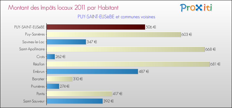 Montant des impôts locaux par Habitant pour PUY-SAINT-EUSèBE et les communes proches Comparaison des impôts locaux par habitant pour PUY-SAINT-EUSèBE et les communes voisines
