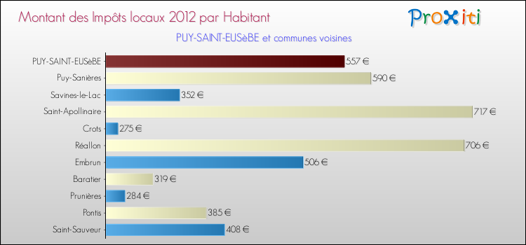 Montant des impôts locaux par Habitant pour PUY-SAINT-EUSèBE et les communes proches Comparaison des impôts locaux par habitant pour PUY-SAINT-EUSèBE et les communes voisines