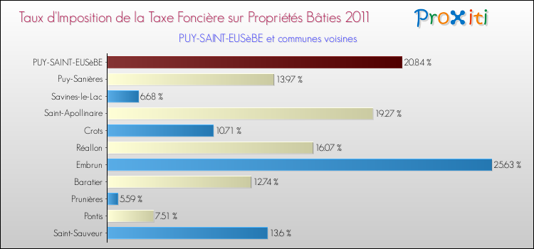 Taux d'imposition de la taxe foncière sur le bati 2011 pour PUY-SAINT-EUSèBE et les communes proches Comparaison des taux d'imposition de la taxe foncière sur le bati 2011 pour PUY-SAINT-EUSèBE et les communes voisines