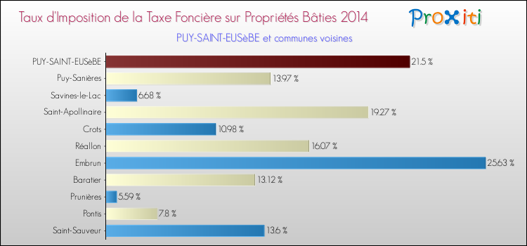 Taux d'imposition de la taxe foncière sur le bati 2014 pour PUY-SAINT-EUSèBE et les communes proches Comparaison des taux d'imposition de la taxe foncière sur le bati 2014 pour PUY-SAINT-EUSèBE et les communes voisines
